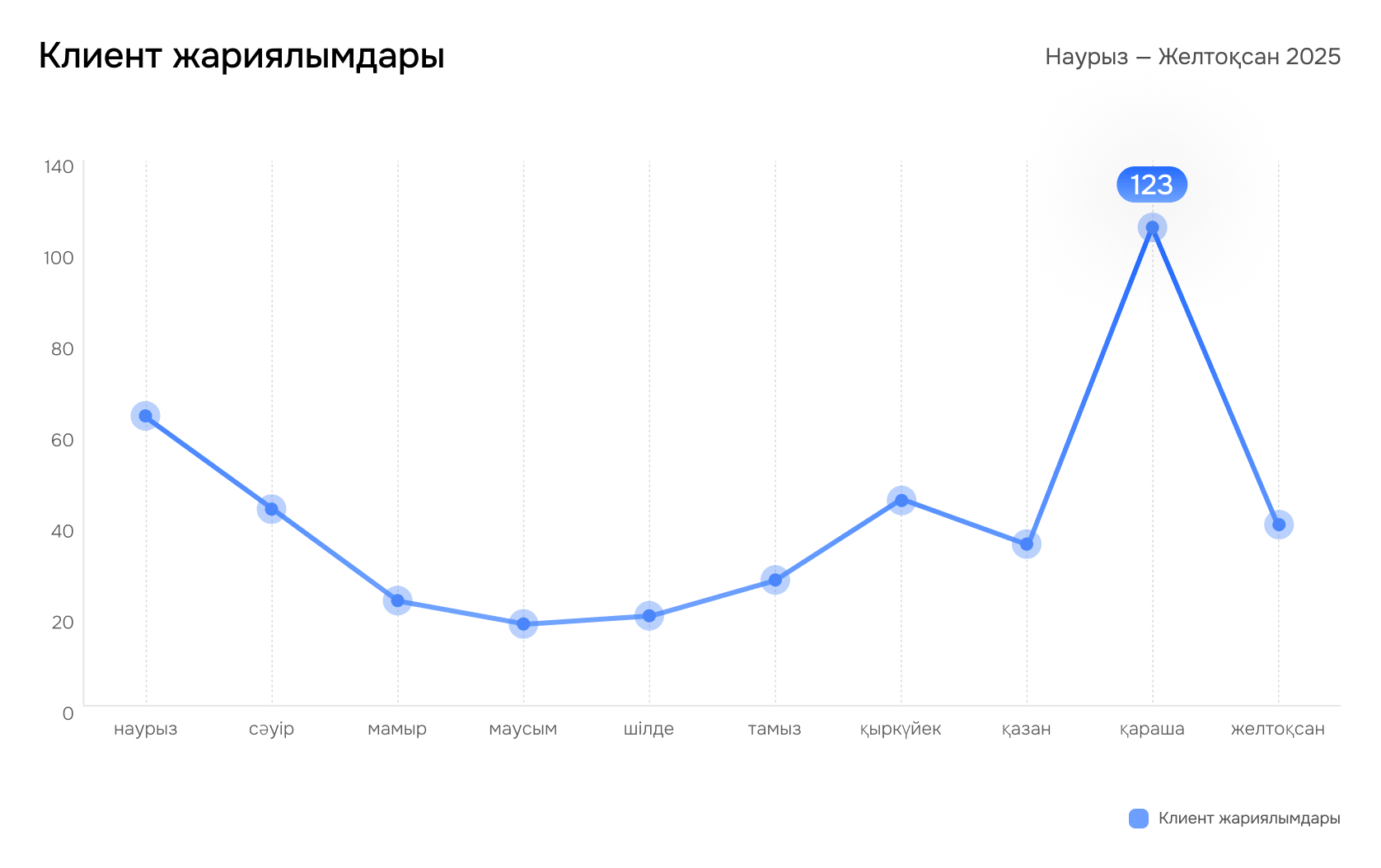 Клиент жариялымдары