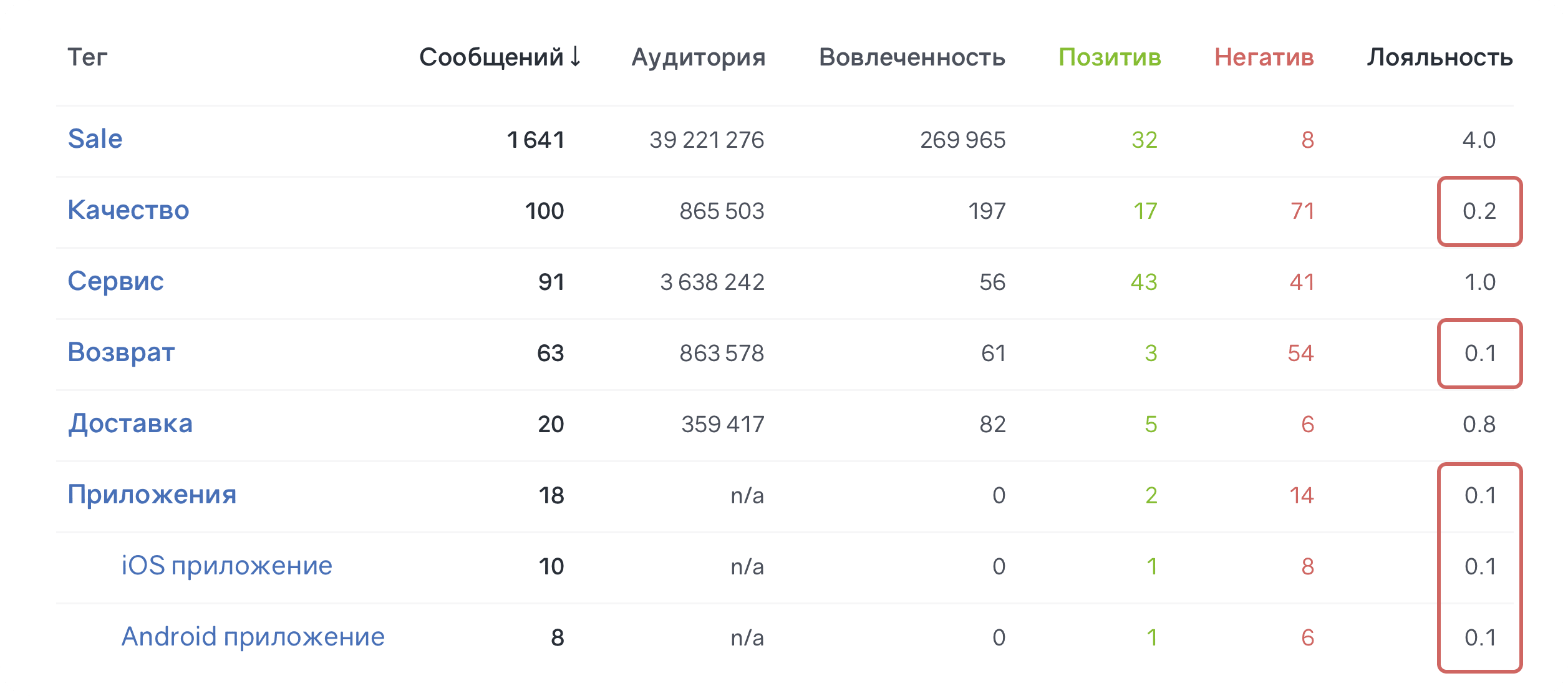 Аналитика по запросу