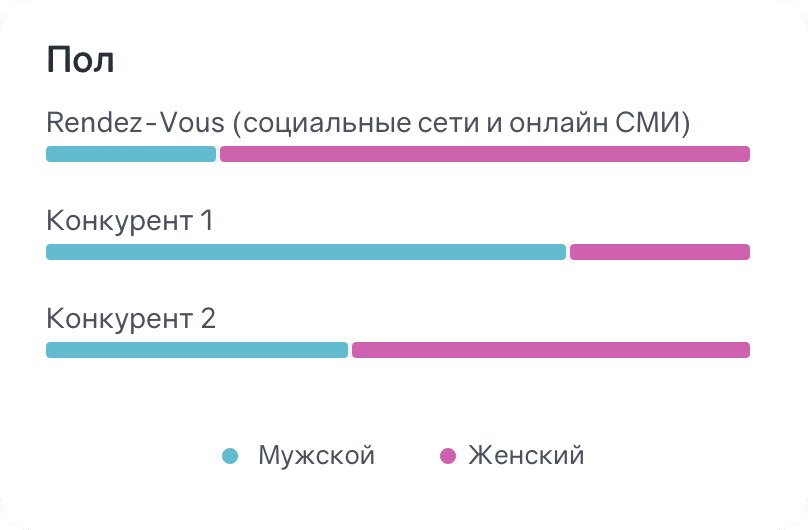 Пол потребителей