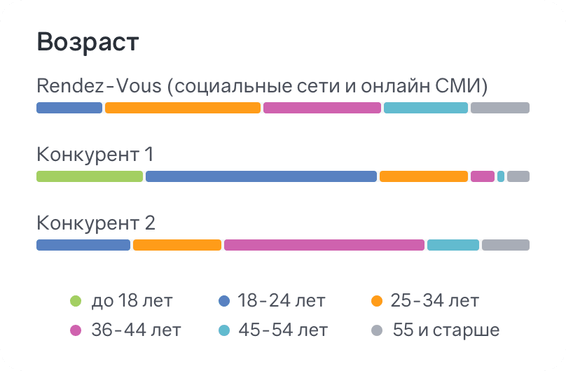 Возраст потребителей