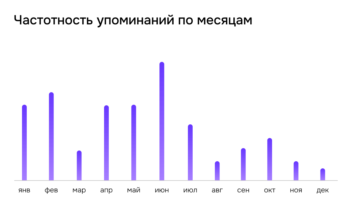 Частотность упоминаний