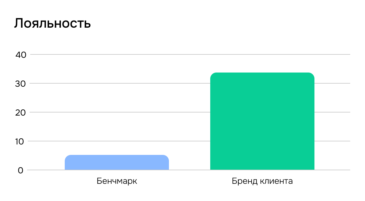 Лояльность