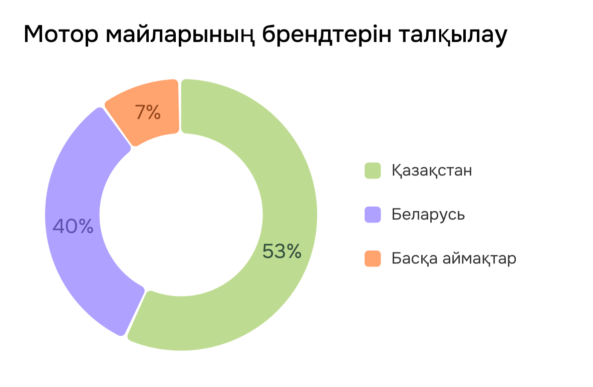 Обсуждение брендов моторных масел