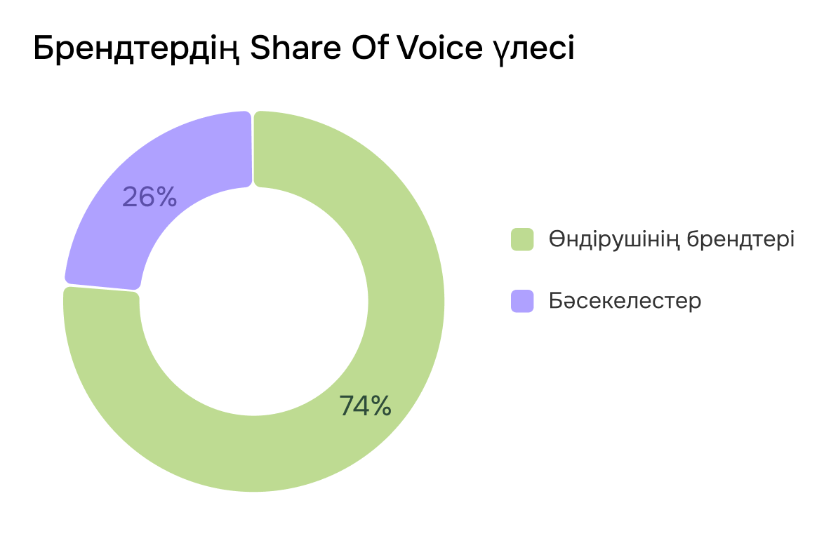 Share of Voice брендов