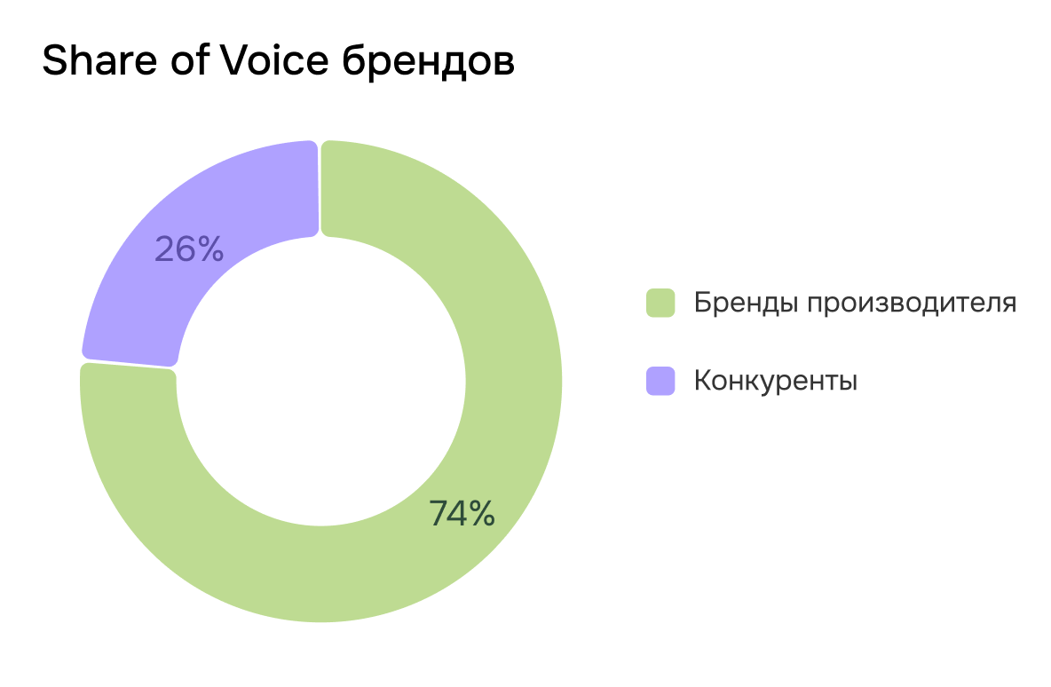 Share of Voice брендов