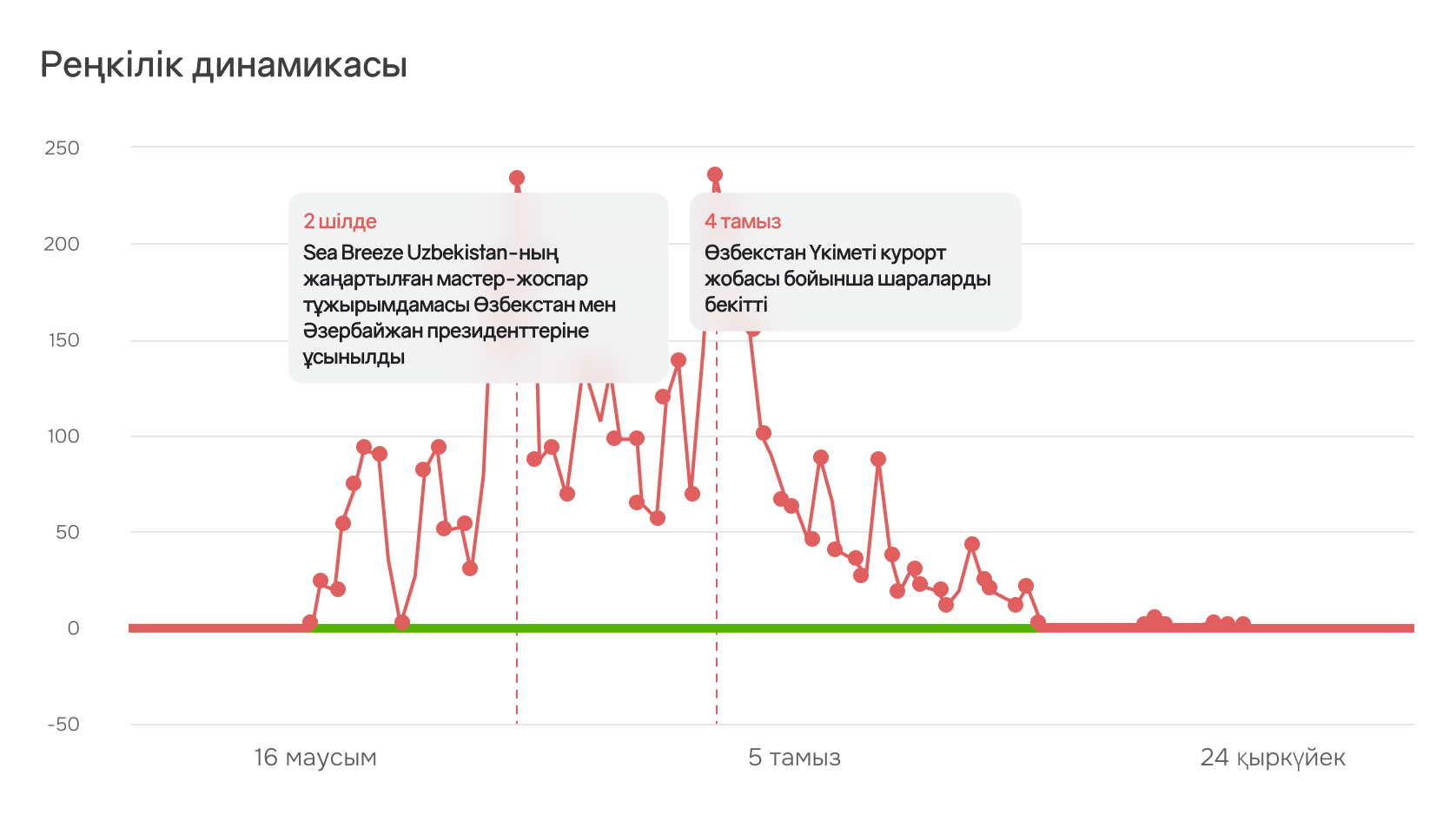 Динамика тональности