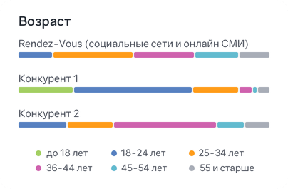 Соотношение возрастов