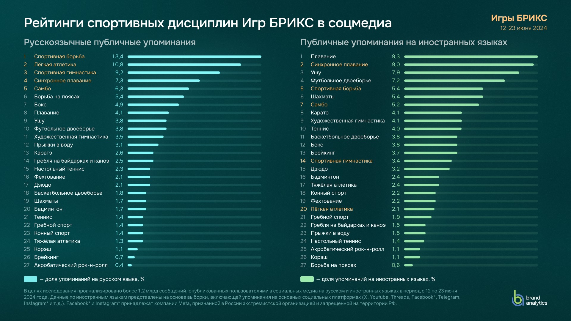 Орыс тілді және әлемдік әлеуметтік медиадағы БРИКС ойындарының спорттық пәндерінің рейтингтері