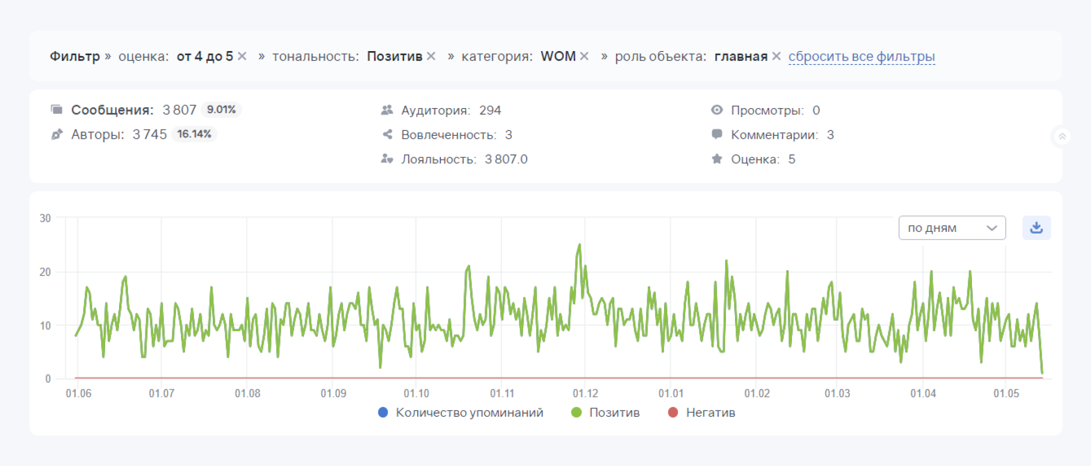 Обратная связь от клиентов: Анализ позитивных отзывов