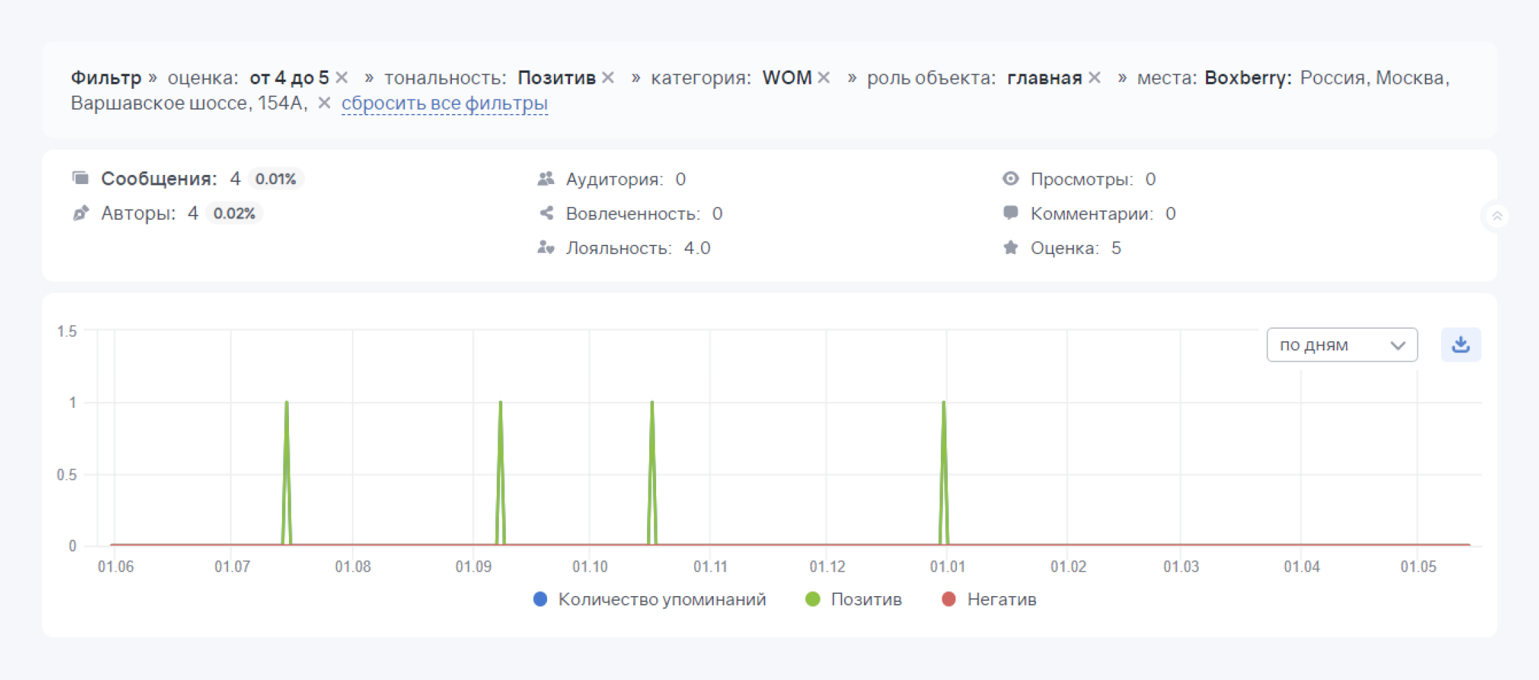 Обратная связь от клиентов: Анализ положительных отзывов на геосервисах