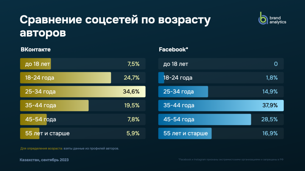 Әлеуметтік желілерді авторлардың жасы бойынша салыстыру