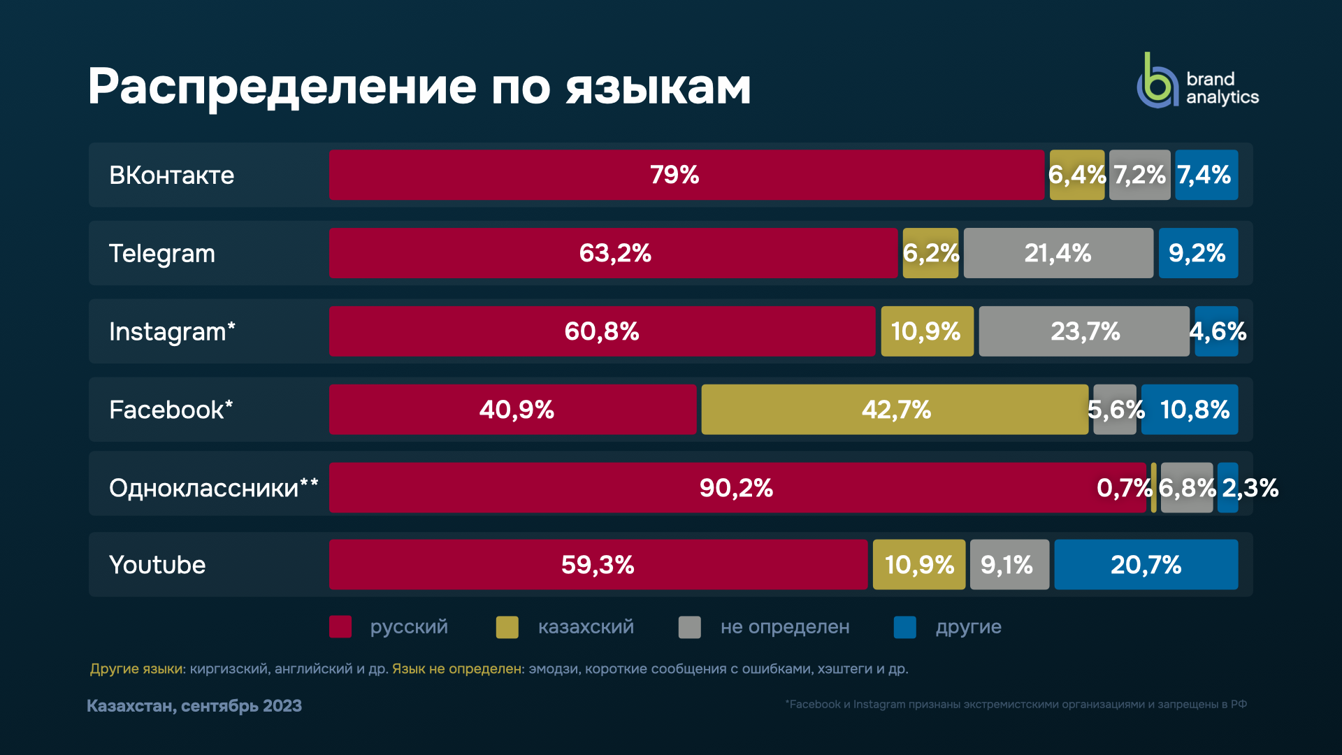 Распределение по языкам