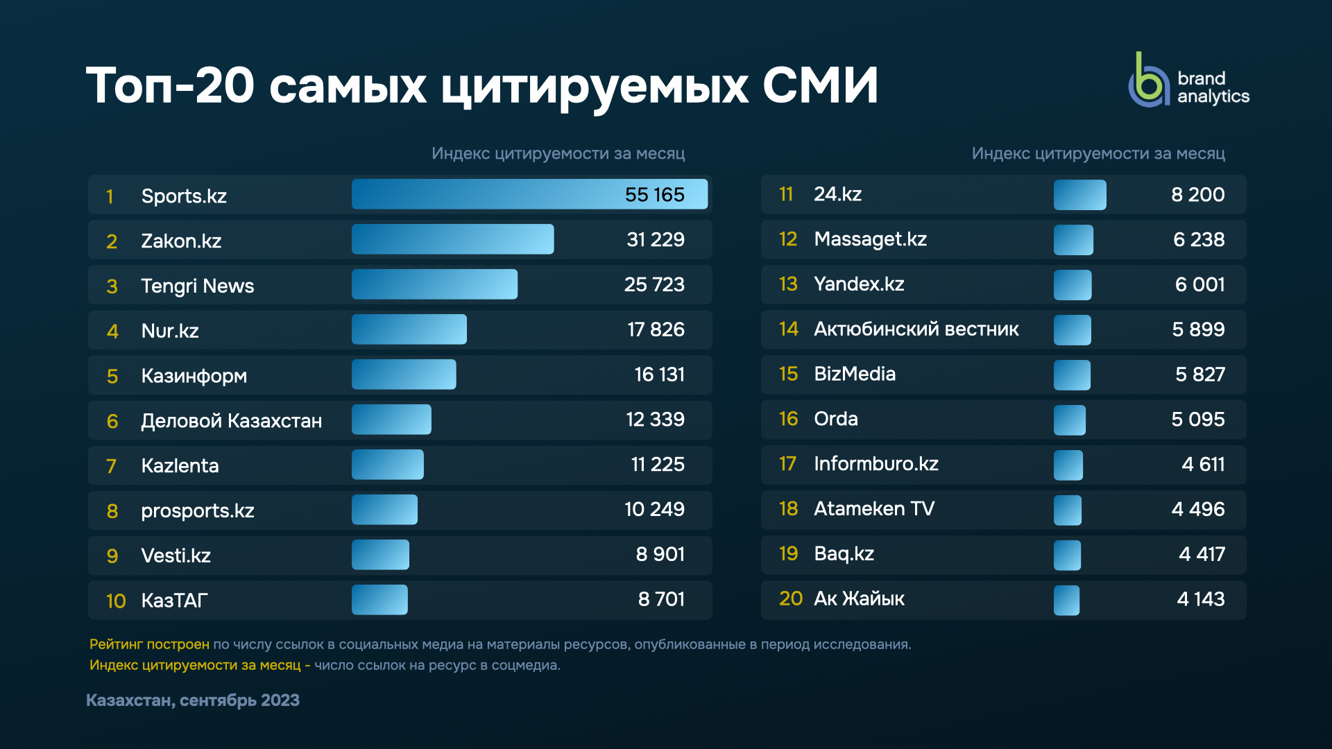 Топ-20 самых цитируемых СМИ