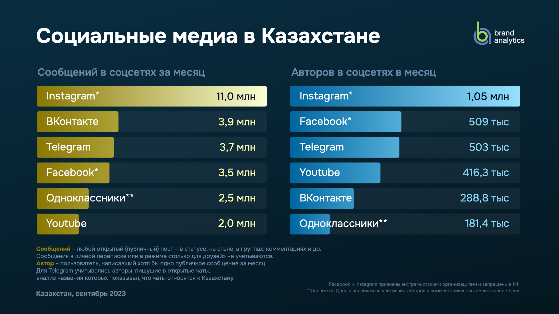 Социальные медиа в Казахстане