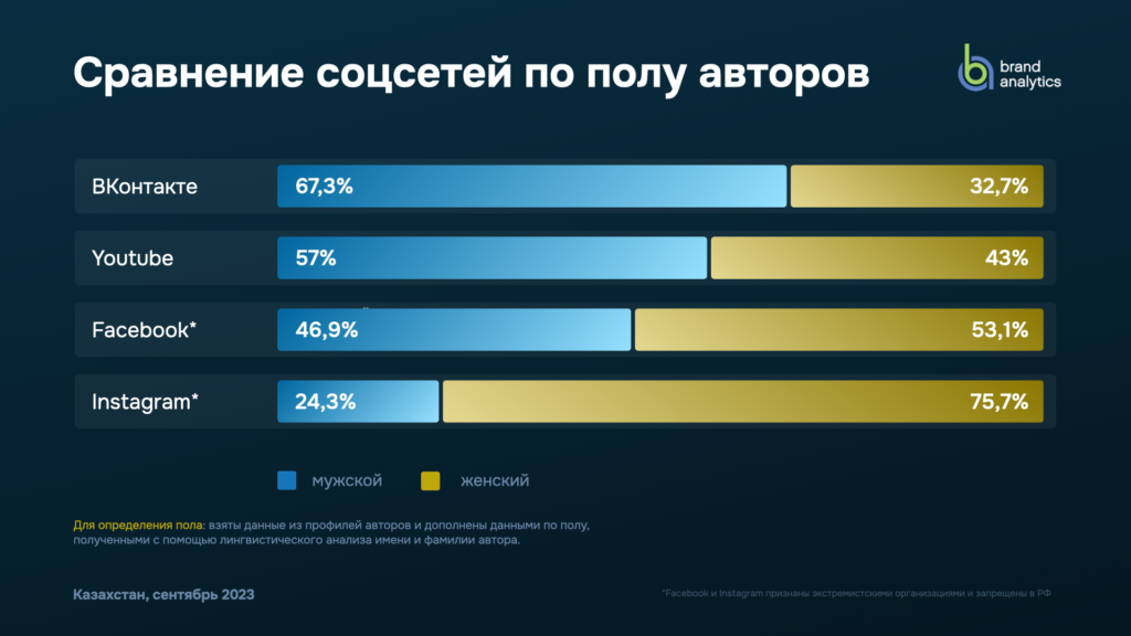 Әлеуметтік желілерді авторлардың жынысы бойынша салыстыру