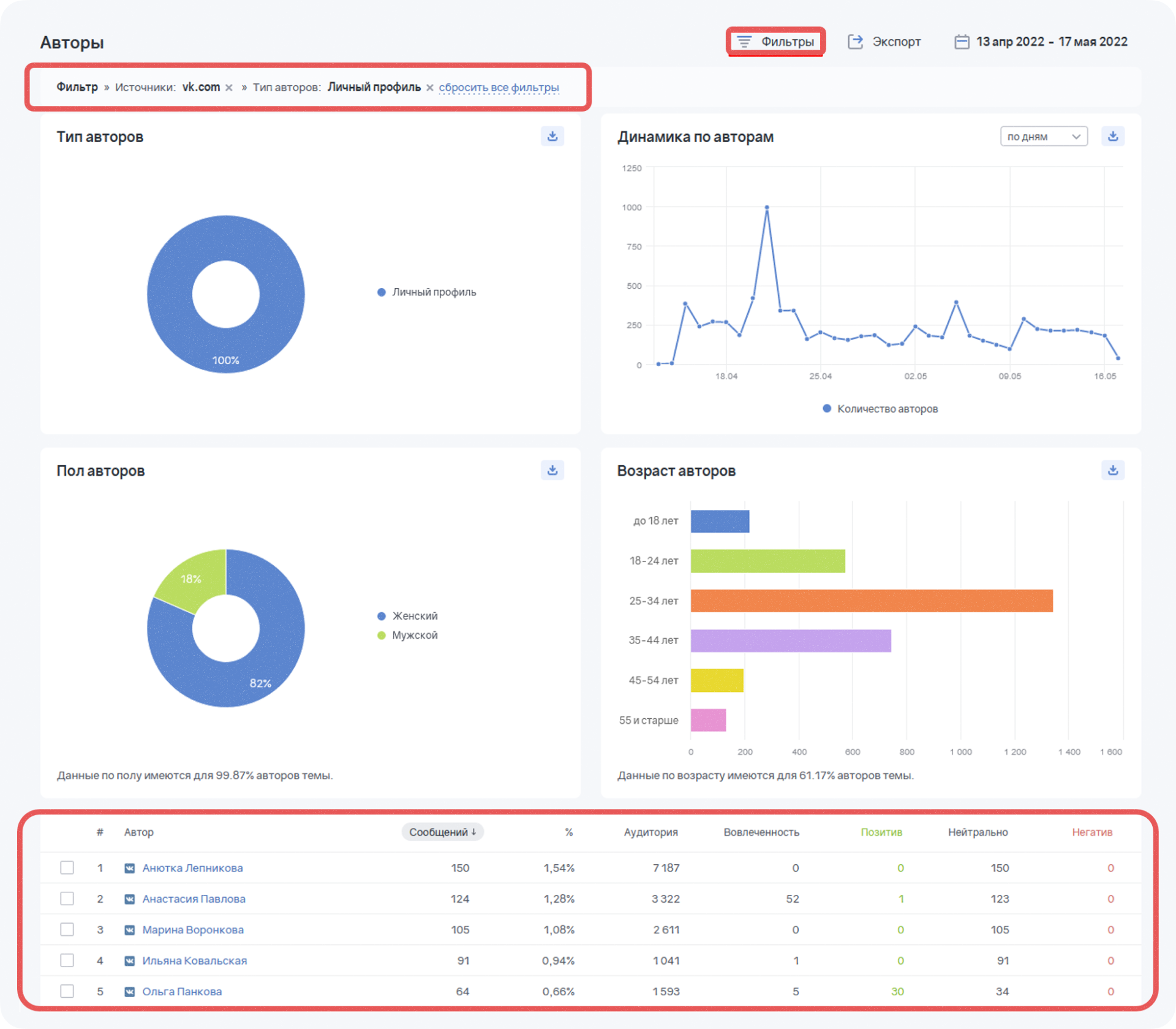 Brand Analytics для маркетолога: отчёт по авторам