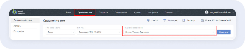 Brand Analytics для маркетолога: сравнение тем для конкурентного анализа