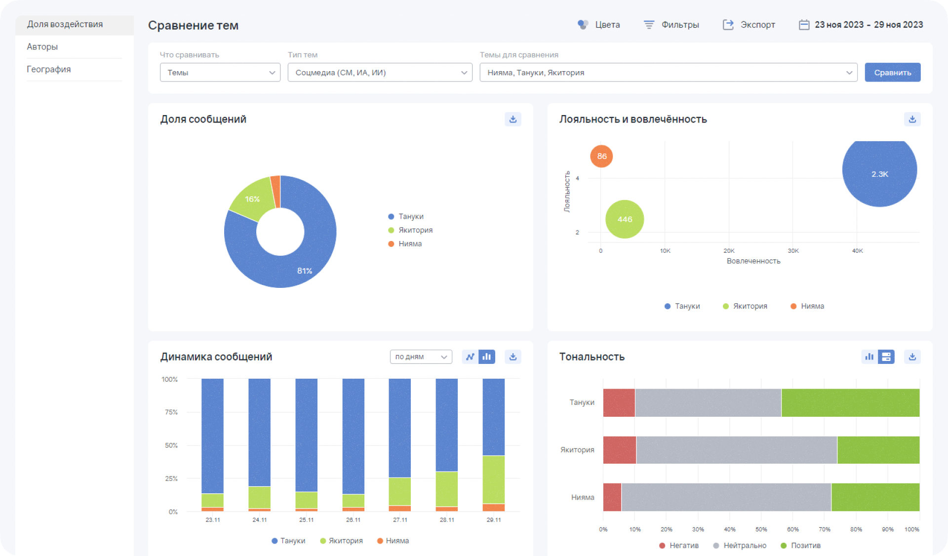 Brand Analytics для маркетолога: отчёт доля воздействия для конкурентного анализа