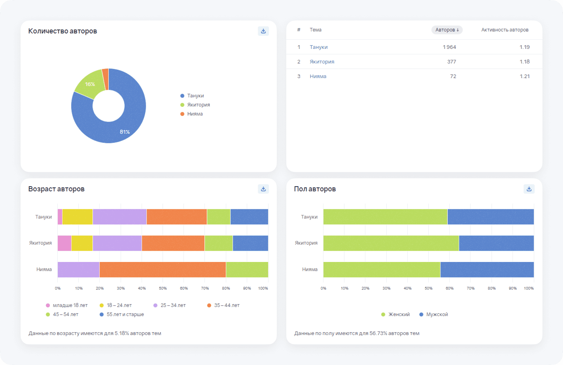 Маркетологқа арналған Brand Analytics: есеп авторлар тақырыптарды салыстыру