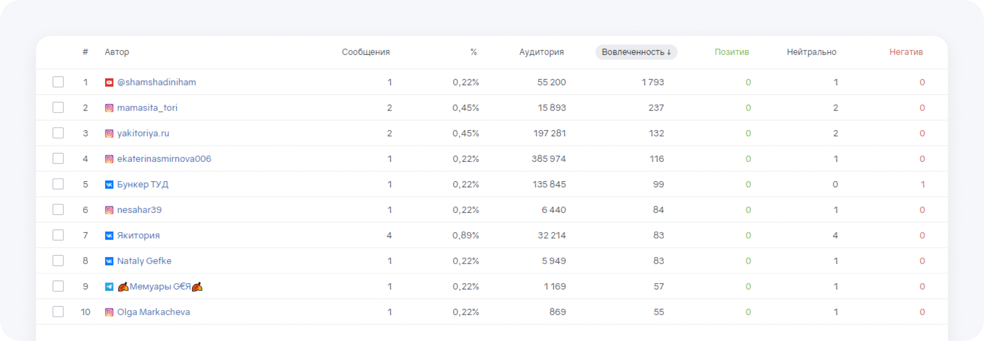 Brand Analytics для маркетолога: как выявить топ авторов по вовлечённости