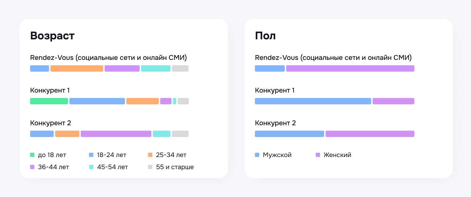 Клиенттің тәжірибесі-Brand Analytics-тегі талдау, Rendez-Vous кей