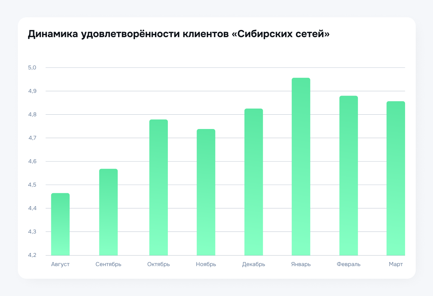 Клиентский опыт — Кейс анализа клиентского опыта с аналитикой соцмедиа, Сибирские сети