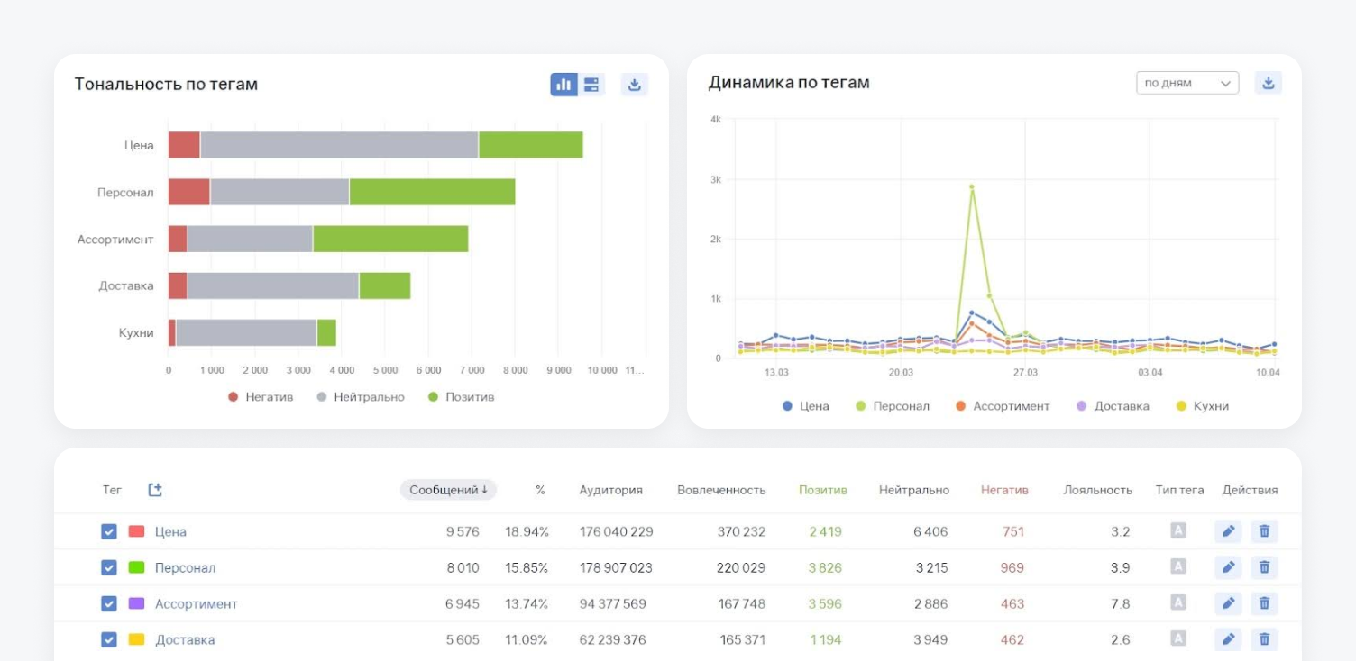 Клиентский опыт — анализ в Brand Analytics, отчёт по тегам