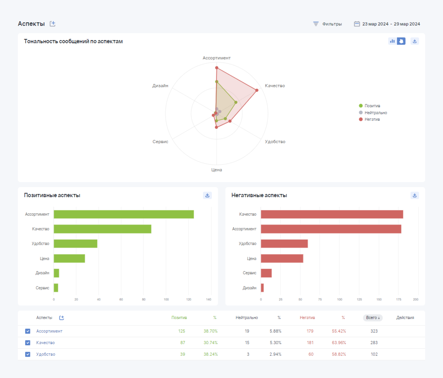 Клиенттік тәжірибе-талдау Brand Analytics, есеп беру аспектілері