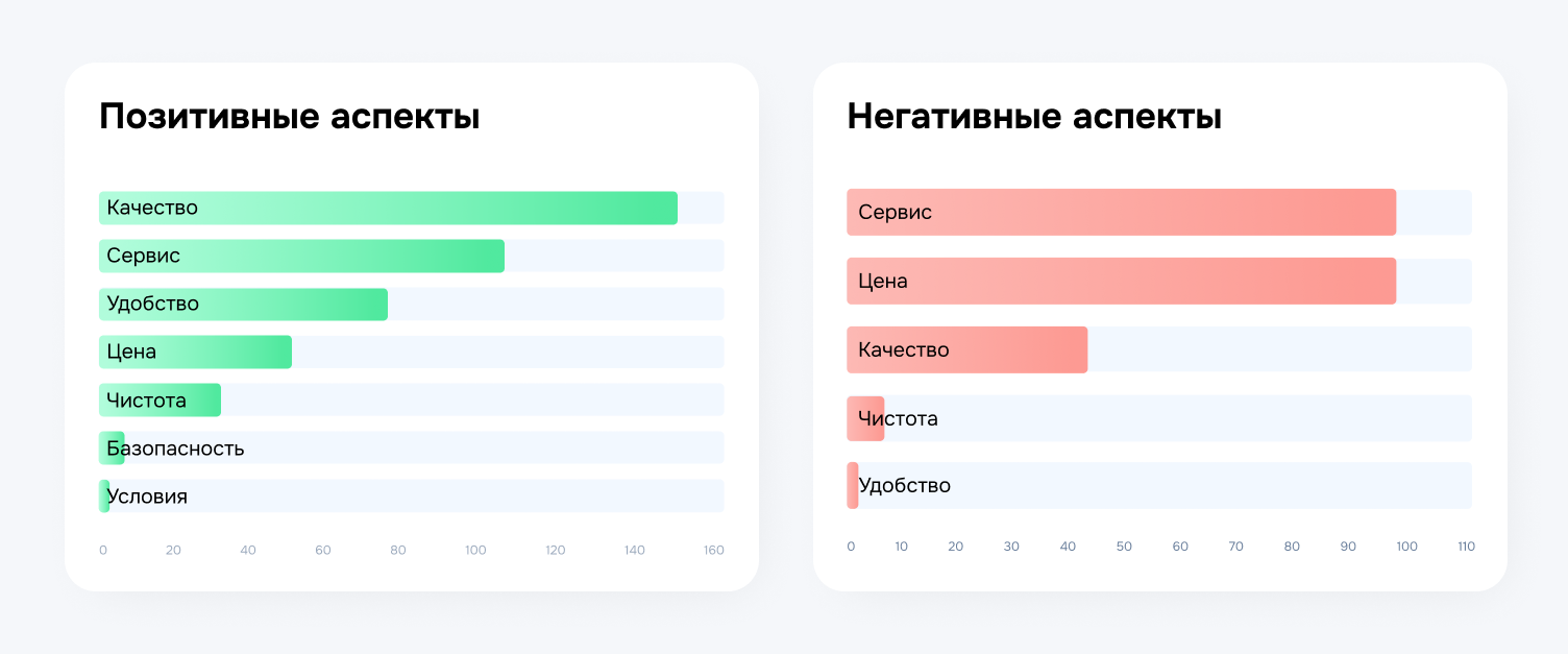 Клиенттің тәжірибесі-Brand Analytics-тегі талдау, оң және теріс аспектілері