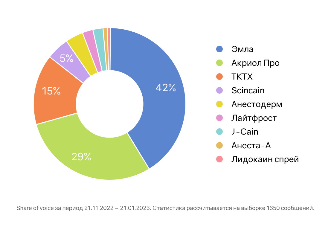 Разработка коммуникационной стратегии при помощи анализа соцсетей и соцмедиа: Анализ ситуации на рынке