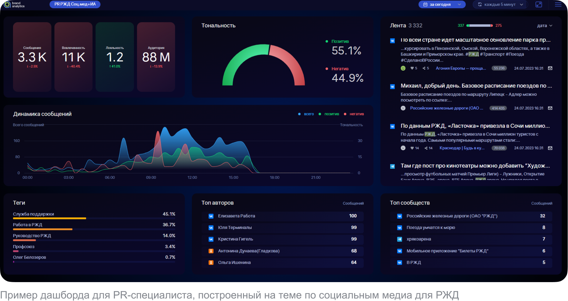 Как контролировать инфополе с помощью интерактивных дашбордов Brand Visor - Кому нужны интерактивные дашборды. PR-специалисту