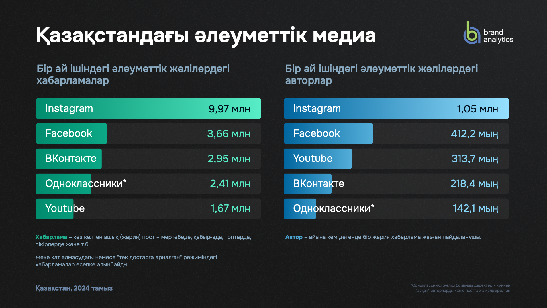 Қазақстандағы әлеуметтік медиа