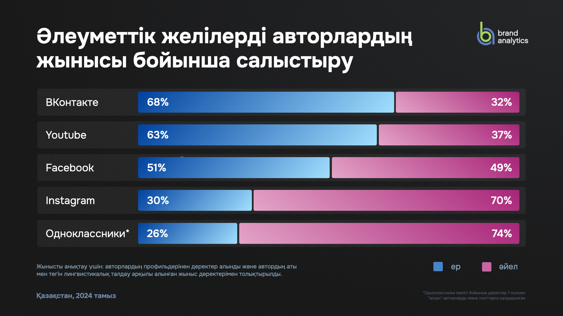 Әлеуметтік желілерді авторлардың жынысы бойынша салыстыру