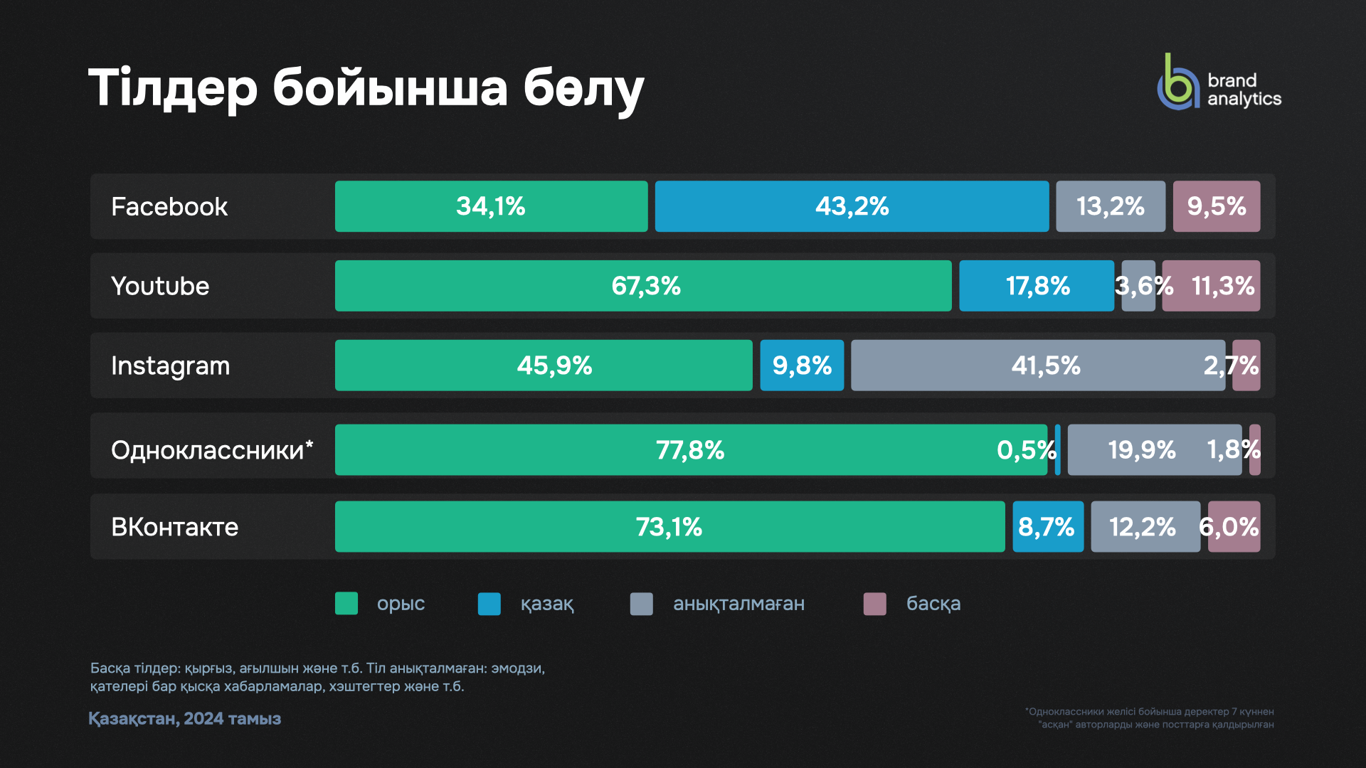 Тілдер бойынша бөлу