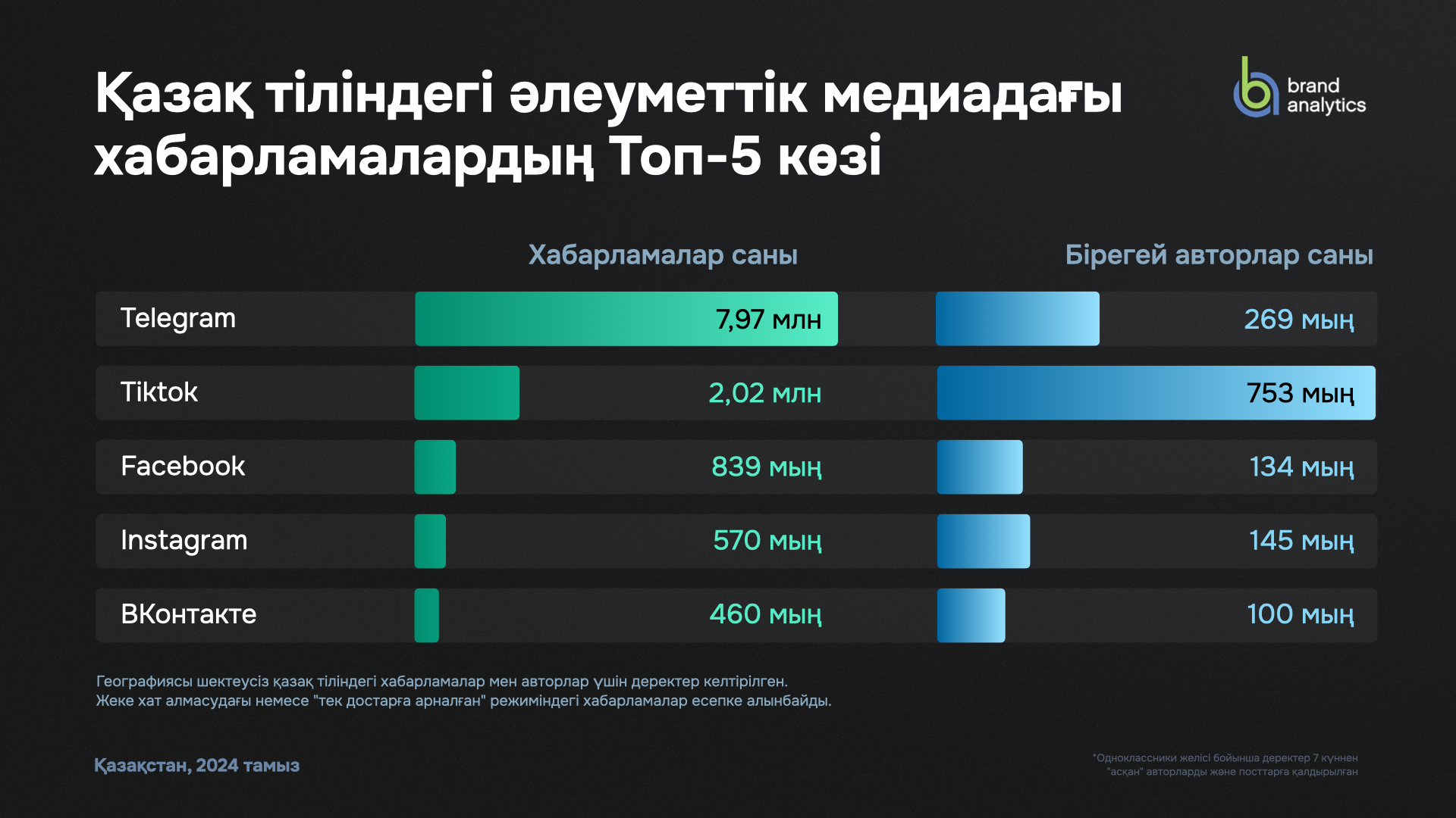 Қазақ тіліндегі әлеуметтік медиадағы хабарламалардың Топ-5 көзі