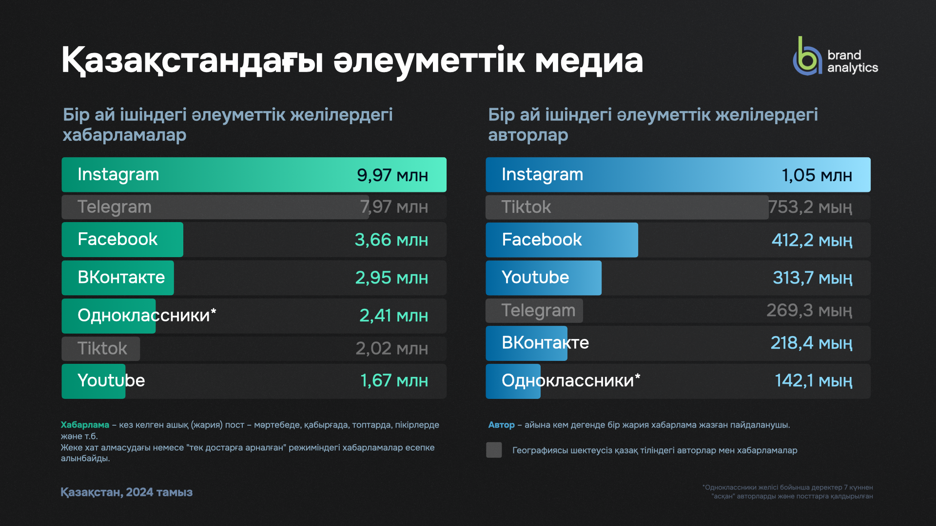 Қазақстандағы әлеуметтік медиа