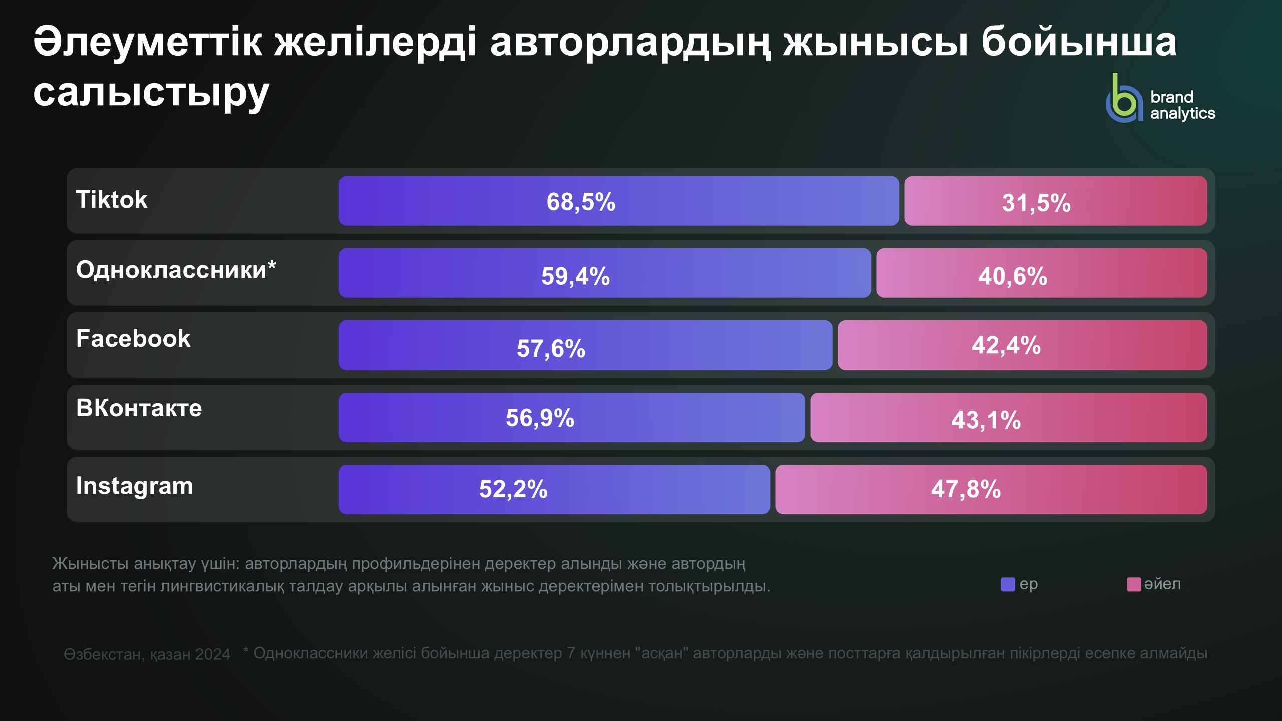 Әлеуметтік желілерді авторлардың жынысы бойынша салыстыру