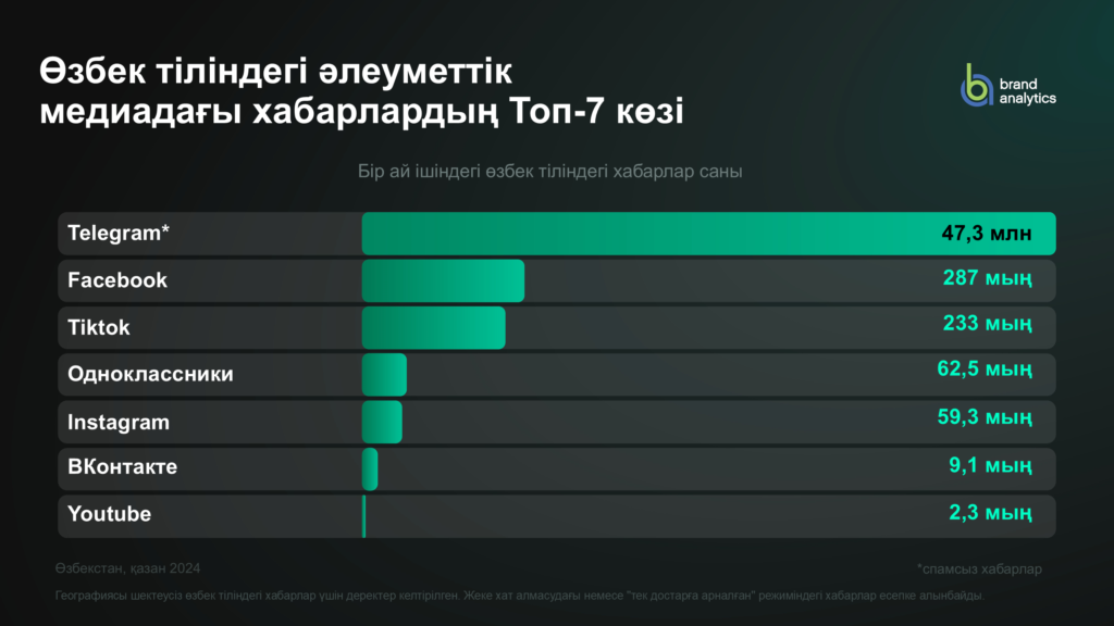 Өзбек тіліндегі әлеуметтік медиадағы хабарлардың Топ-7 көзі