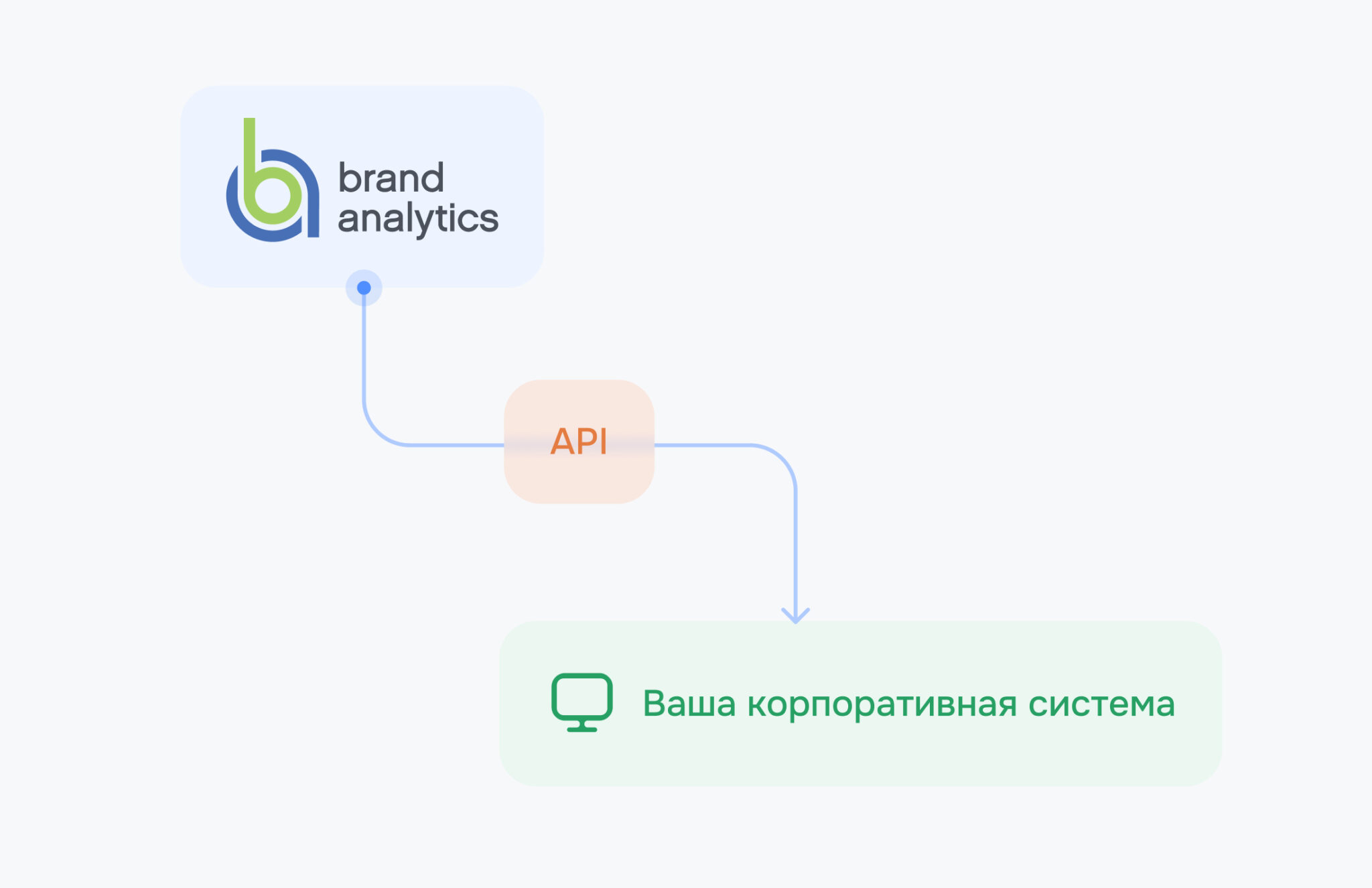Как передавать данные из Brand Analytics