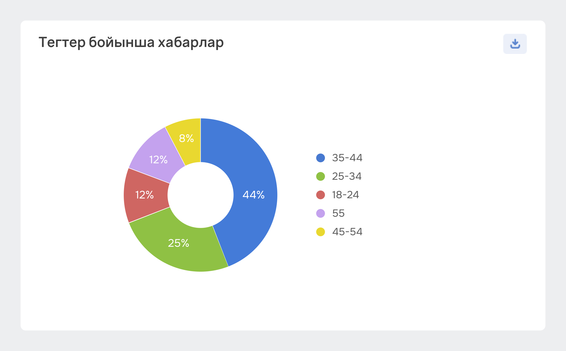 Тегтер бойынша хабарлар - жас сегменті