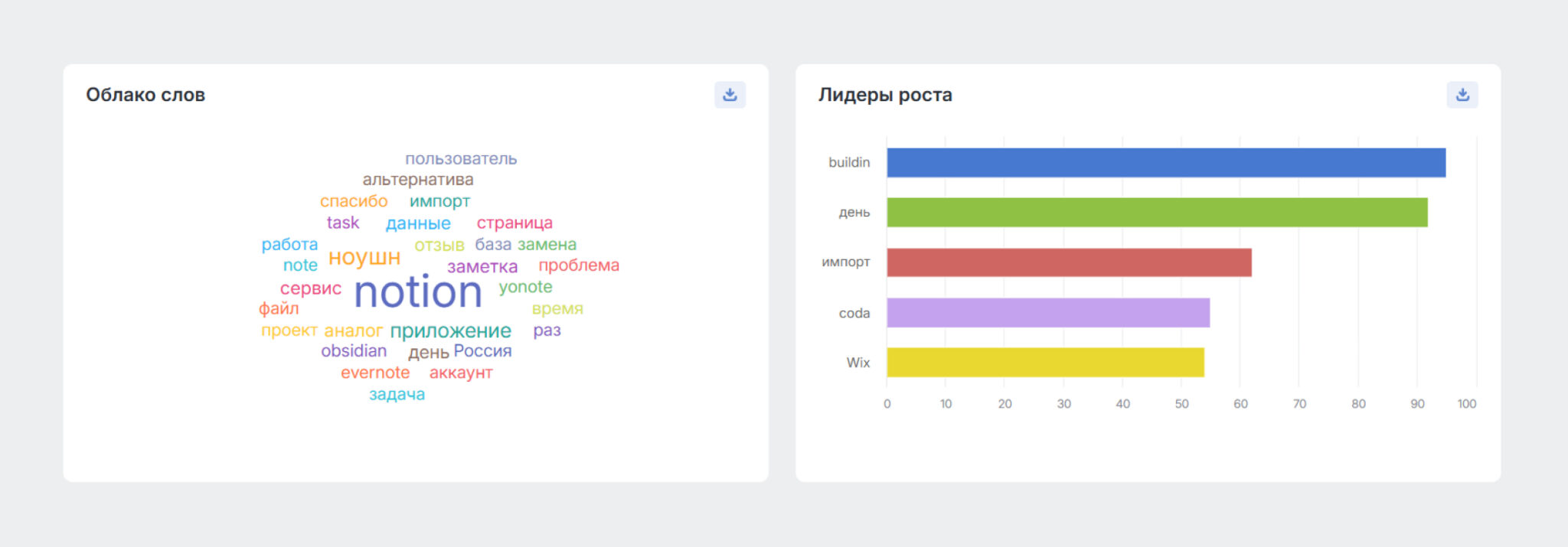 отчёт Популярные слова