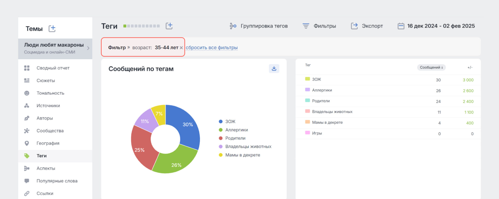 Теги, фильтр - возраст: 35-44 лет