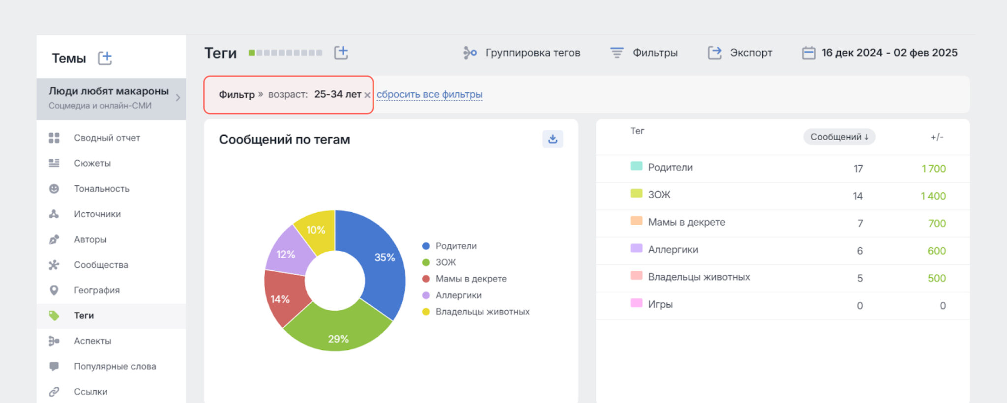 Теги, фильтр - возраст: 25-34 лет