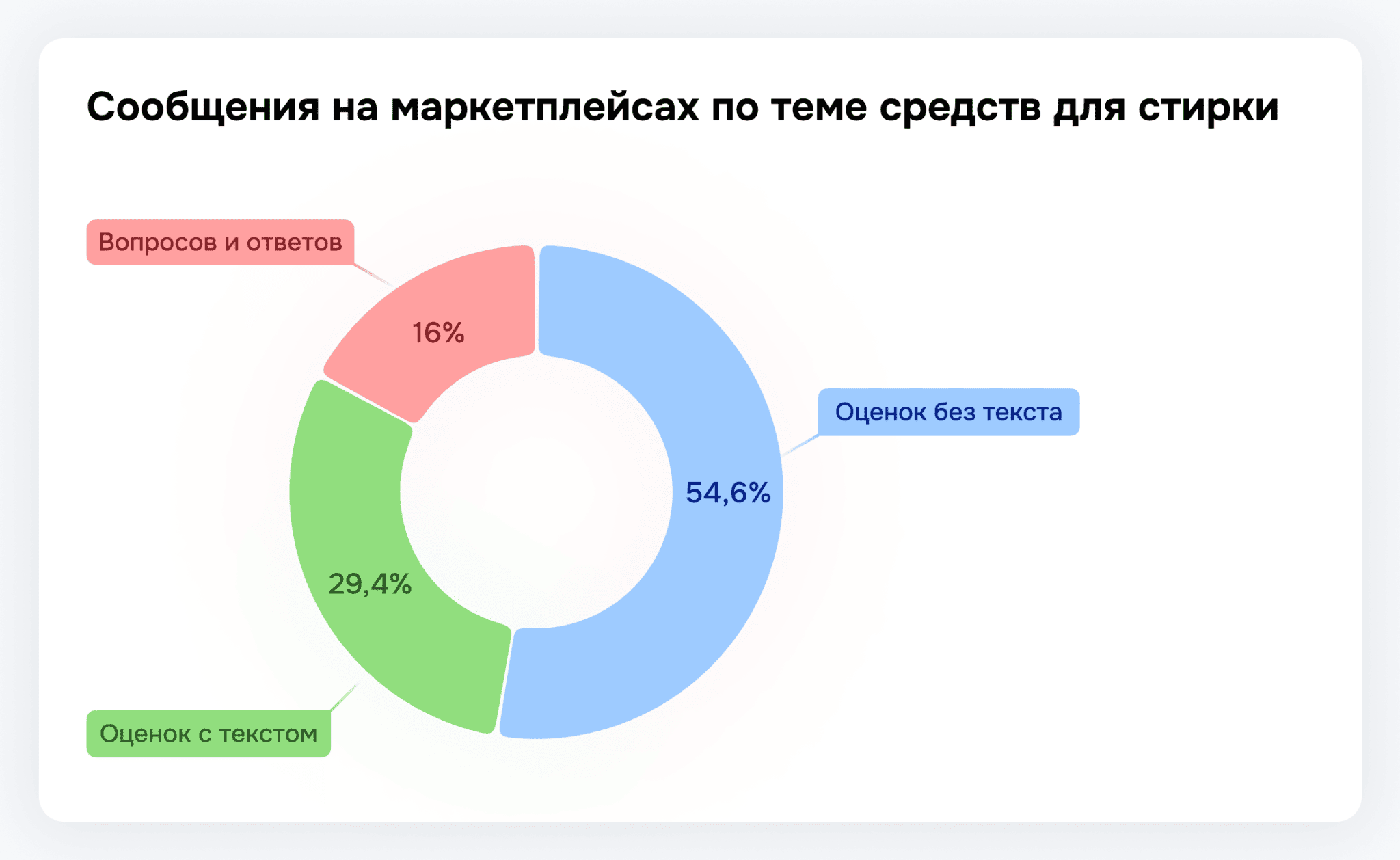 Сообщения на маркетплейсах по теме средств для стирки