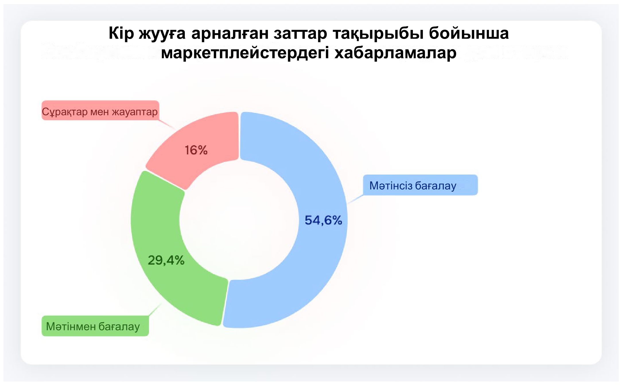 Кір жууға арналған заттар тақырыбы бойынша маркетплейстердегі хабарламалар