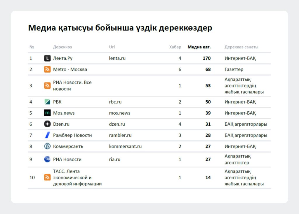 БАҚ-та қатысуы туралы есептің мысалы. Үздік БАҚ дереккөздері.