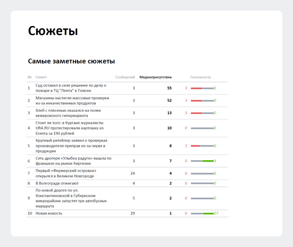 Пример из отчета о присутствии в СМИ. Ключевые инфоповоды.
