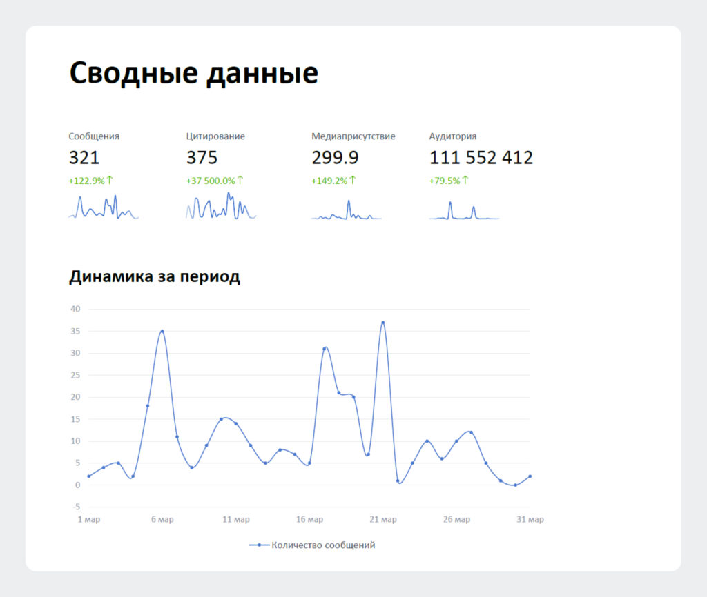 Пример из отчета о присутствии в СМИ. Показатели эффективности.