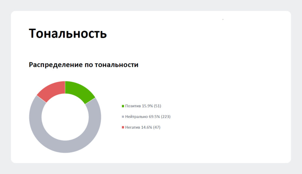 Пример из отчета о присутствии в СМИ. Тональность упоминаний в СМИ.