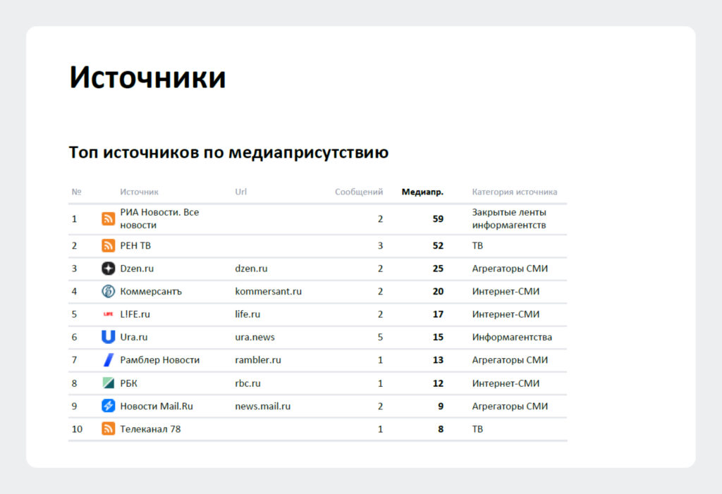 Пример из отчета о присутствии в СМИ. Топ источников СМИ.